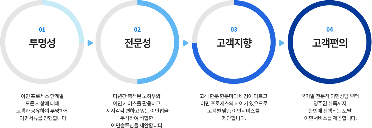 1투명성, 2전문성, 3고객지향, 4고객편의